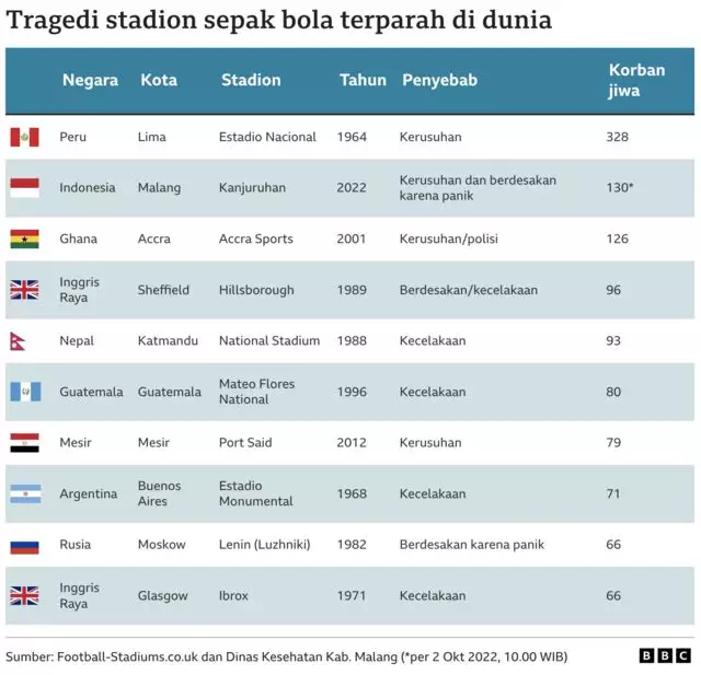 Bencana sepak bola terparah dunia