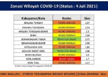 Satgas:  Ambon Zona Merah, Protokol Kesehatan  Wajib dilaksanakan