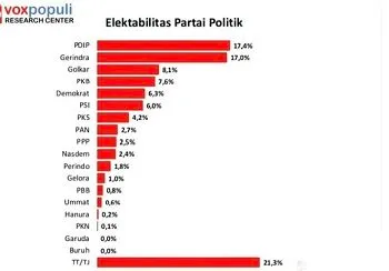 Hasil survei elektabilitas partai politik versi Voxpopuli Research Center.