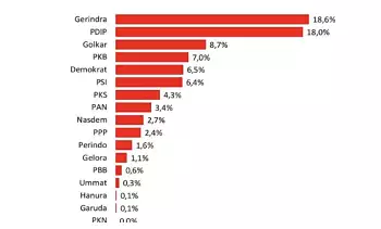 Survei Voxpopuli Research Center menunjukkan Gerindra berpeluang memenangkan pemilu legislatif 2024