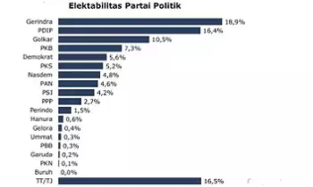 Grafik survei elektabilitas partai politik versi EPI Center